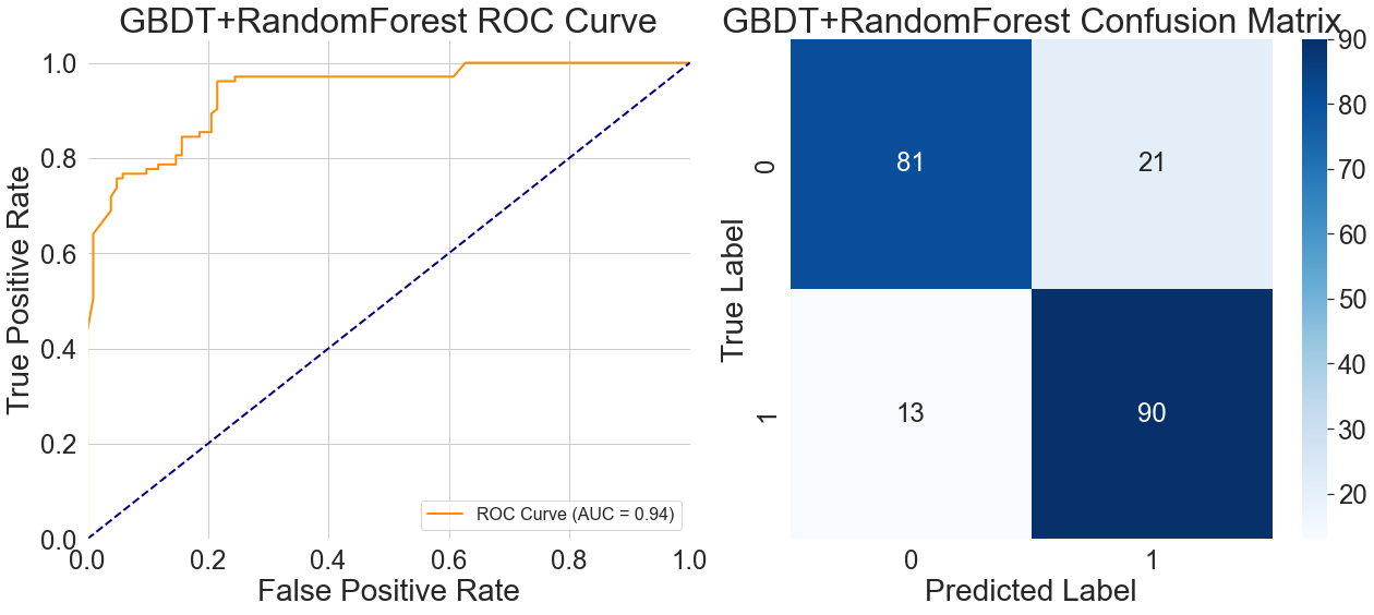 Figure 9. GBDT+Random Forest hybrid model evaluation matrix