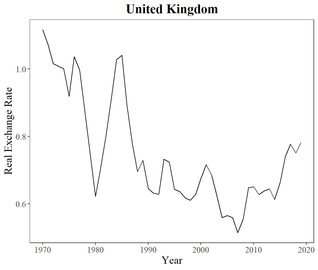 Figure 3. The Real Exchange Rate Line Charts from 1970 to 2019.
