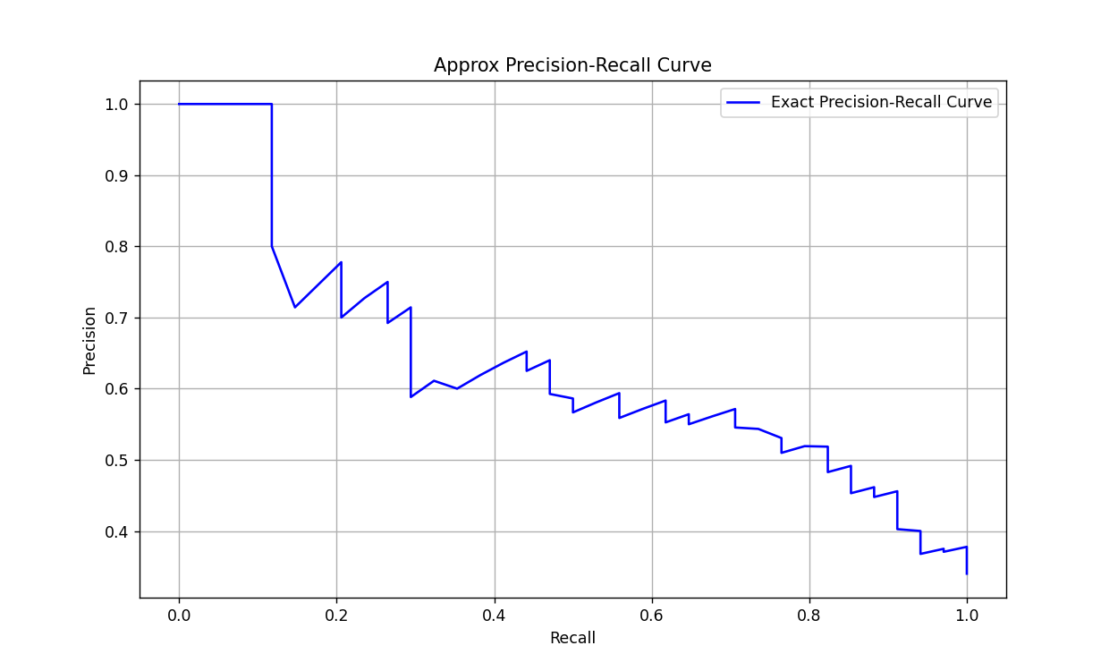 Figure 9. Precision-Recall curve for approximate data at a scale of 100.
