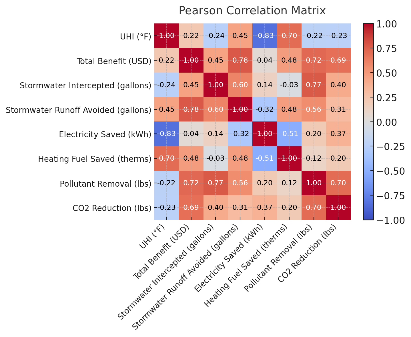 Figure 9. Correlation matrix among UHI and benefits.