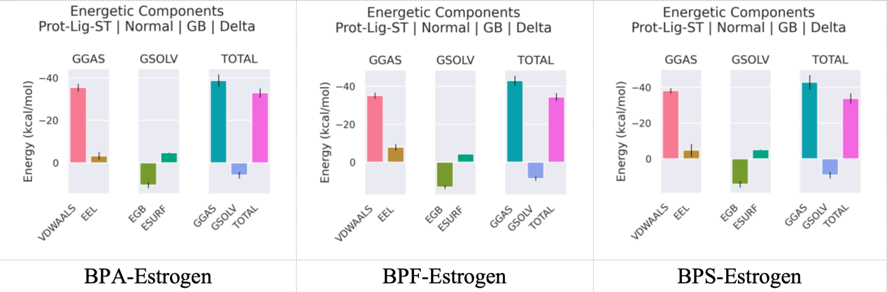 Figure 9. Average binding free energies of different complexes