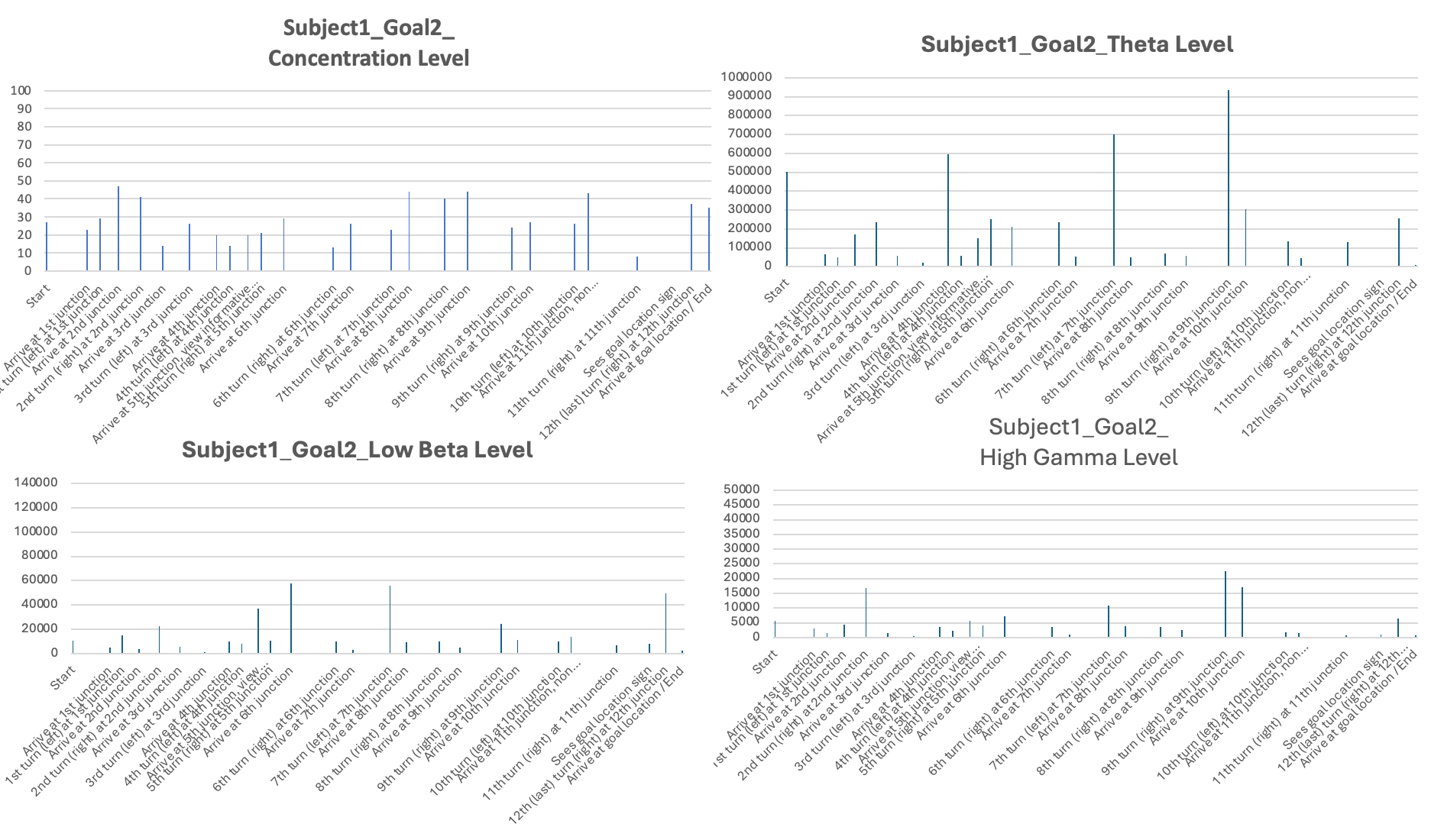 Figure 9. Subject 1 data while navigating to Goal Location 2 (without a map)