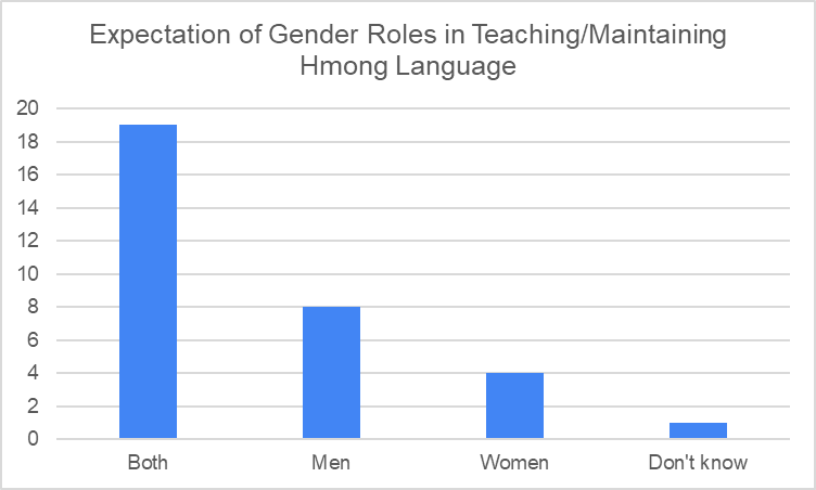 Figure 9. Expectations of Gender Roels in Teaching/Maintaining Hmong Language.
