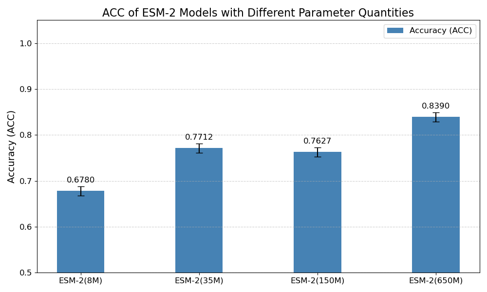 Figure 6. Classification accuracy of different ESM-2 models