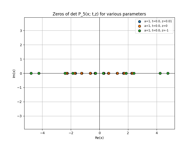 Figure 9. Roots of P5 when z<0.25 (a=1,t=0)
