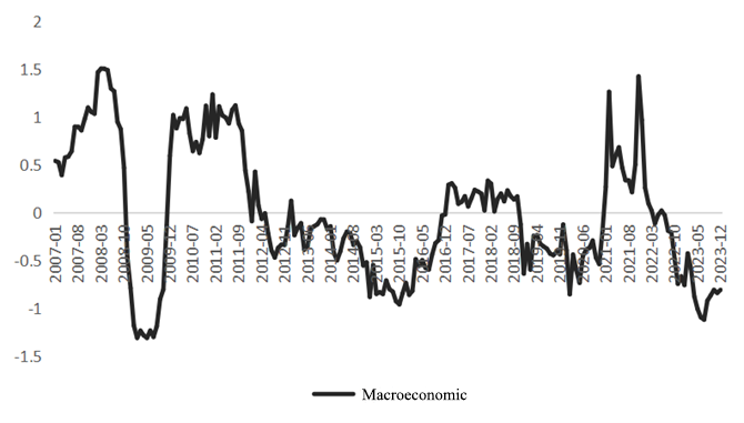 Figure 2. Macroeconomic Index