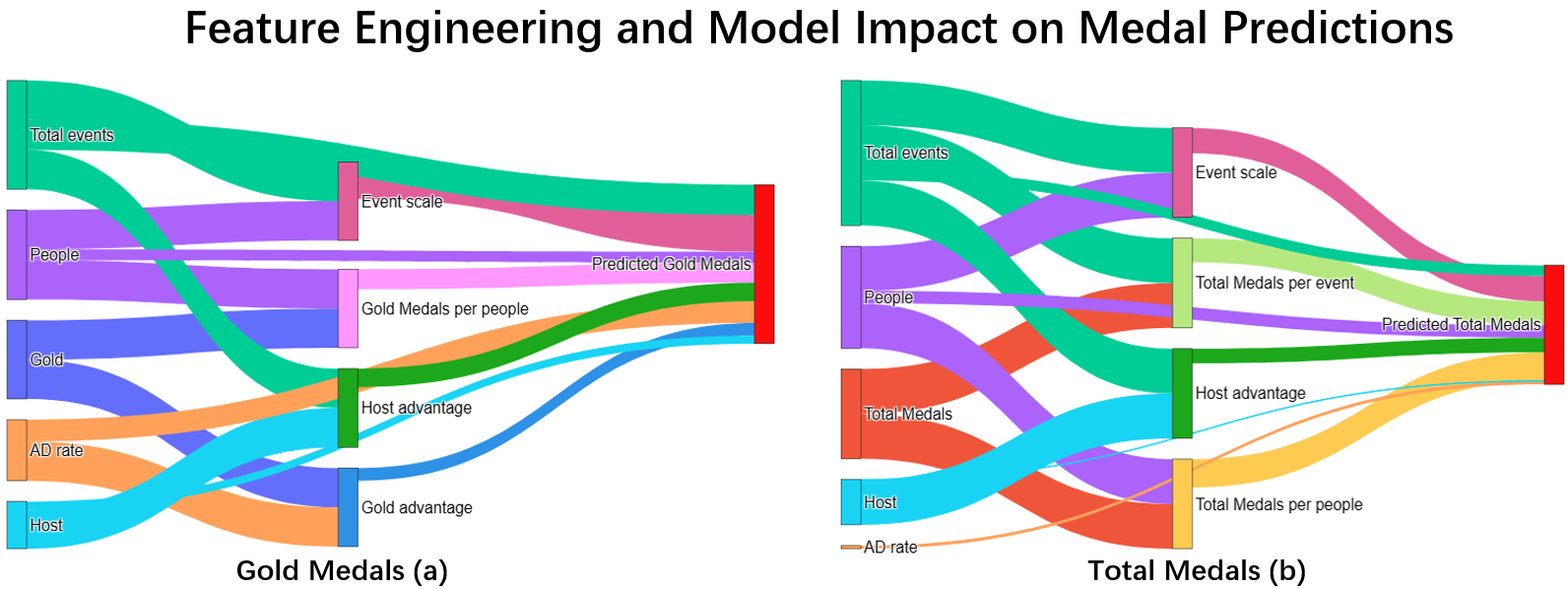 Feature Engineering and Model Impact on Medal Predictions