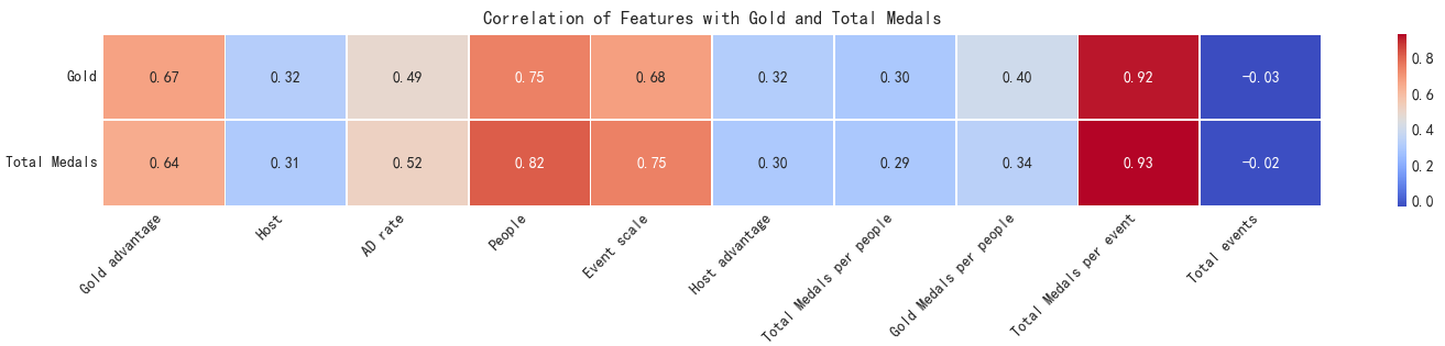 Correlation of Features with Gold and Total Medals
